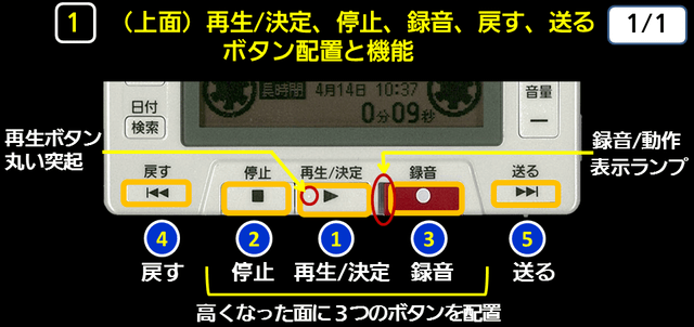 １（じょうめん）再生/決定、停止、録音、戻す/送るボタンの配置と機能　下に解説テキストがあります。