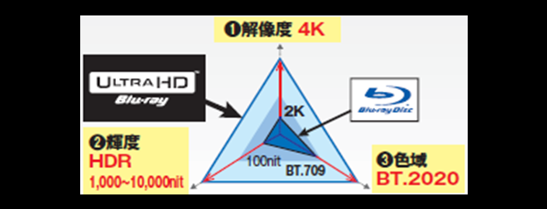 Ｕｌｔｒａ ＨＤ規格紹介画像です。