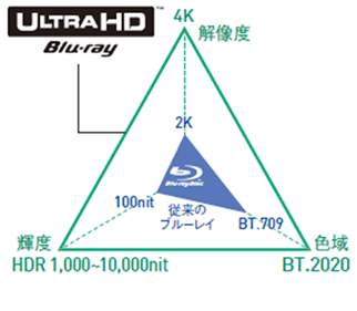 Ultra HD ブルーレイ規格説明イラスト